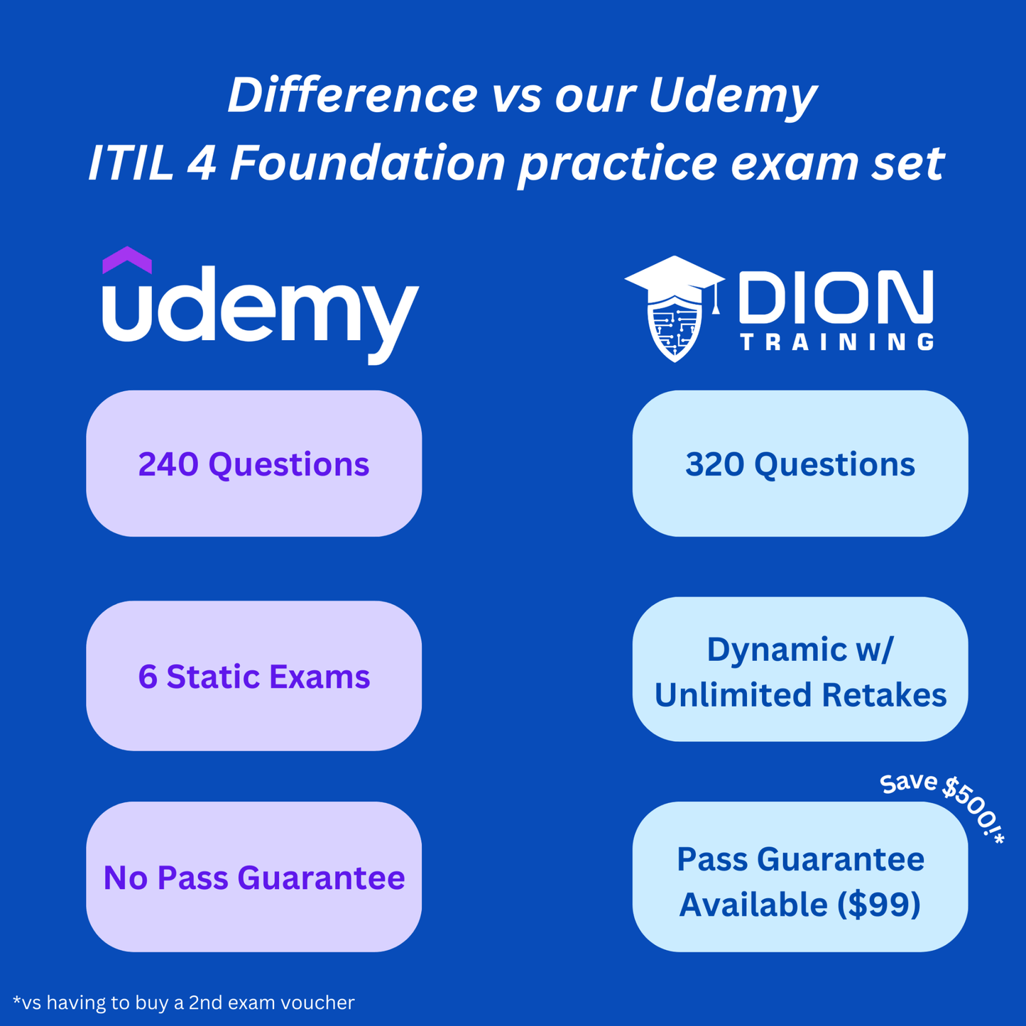 ITIL® 4 Foundation Practice Exam - Dion Training Solutions