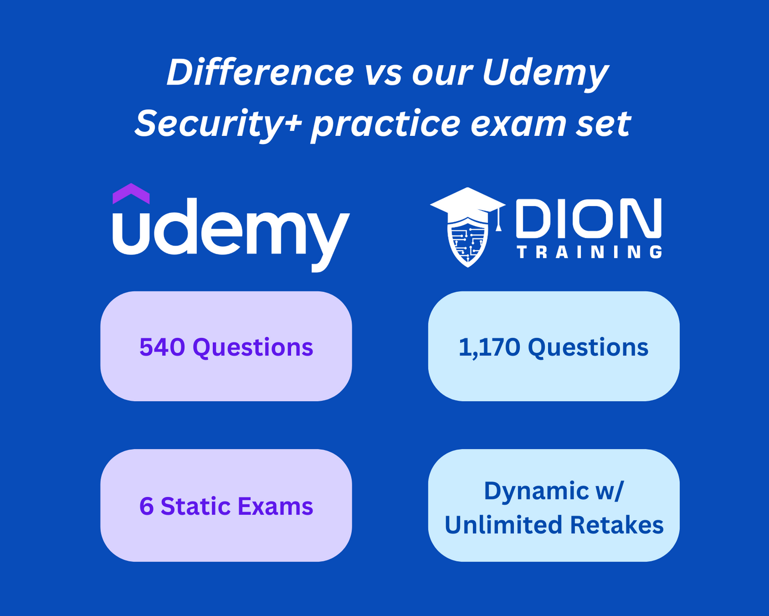 Comparison chart between Udemy and Dion Training Security+ practice exam sets on a blue background.