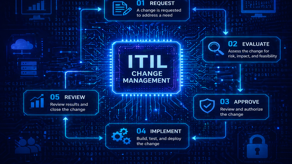  ITIL change management process diagram