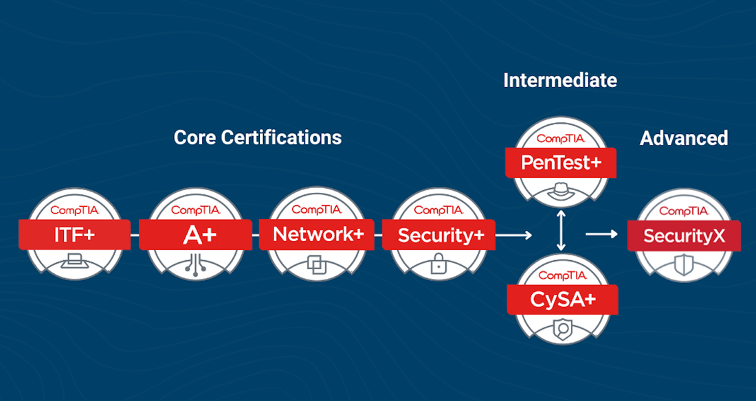Roadmap to Success in Cybersecurity - Dion Training Solutions