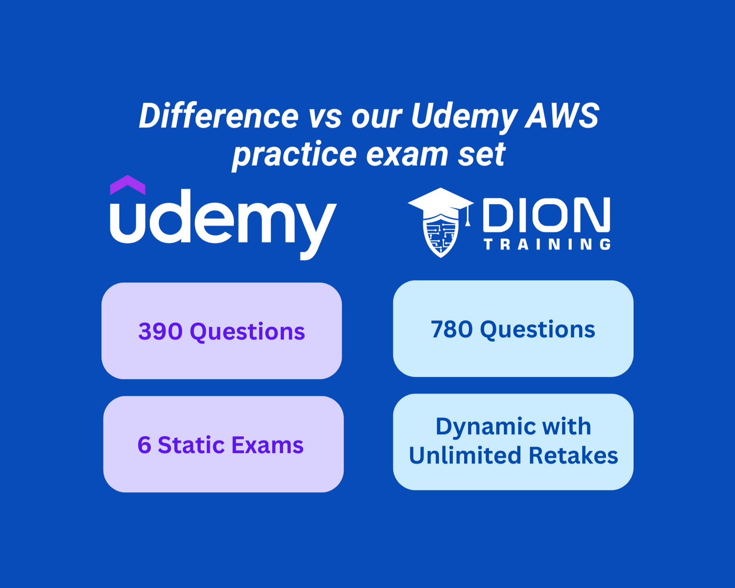 Comparison chart between Udemy and Dion Training AWS practice exam sets on a blue background